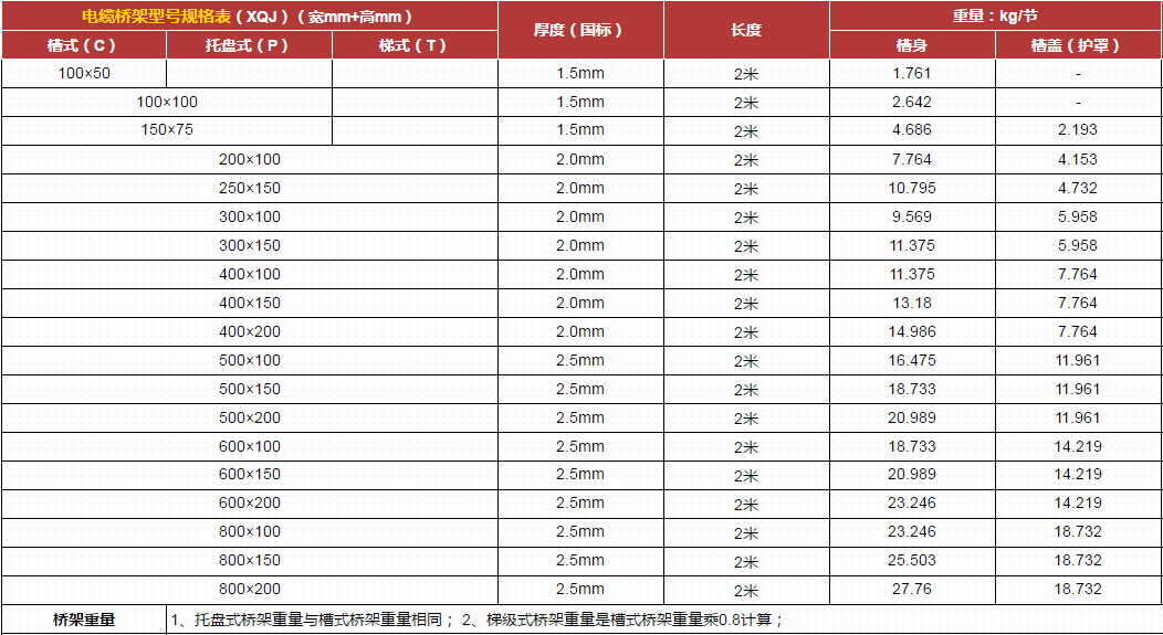 电缆桥架规格型号说明书(图17) 电缆桥架规格表